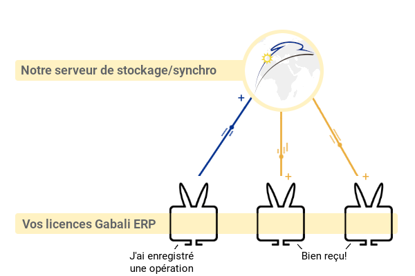 Les opérations réalisées sur Gabali ERP sont collectées et redistribués entre les utilisateurs d'une même organisation par un serveur distant. C'est un outil de travail collaboratif.